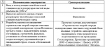 Отчет по выполнению плана мероприятий МУП «Водоканал» г.Воткинска по приведению качества питьевой воды к установленным санитарным нормам. Отчет по выполнению плана мероприятий МУП «Водоканал» г.Воткинска по приведению качества питьевой воды к установленным санитарным нормам.