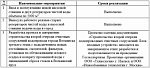 Отчет по выполнению плана мероприятий МУП «Водоканал» г.Воткинска по приведению качества питьевой воды к установленным санитарным нормам.